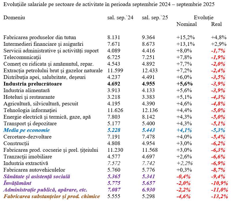 Septembrie 2025 – Puterea de cumpărare a salariului mediu, scădere la cota -5,3%   
 - poza 3