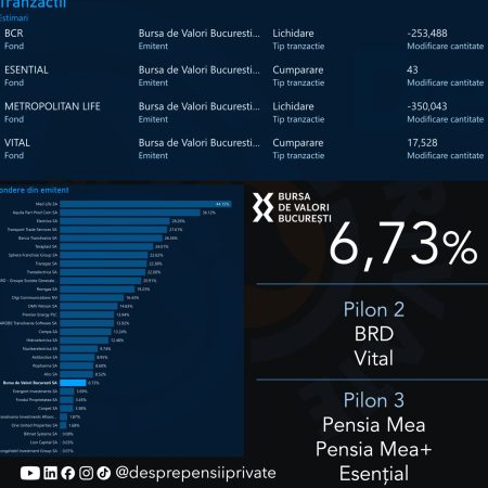 Deținerile fondurilor de pensii private la BVB au continuat să scadă, ajungând la 6,73%, în iulie (desprepensiiprivate.ro) - poza 1