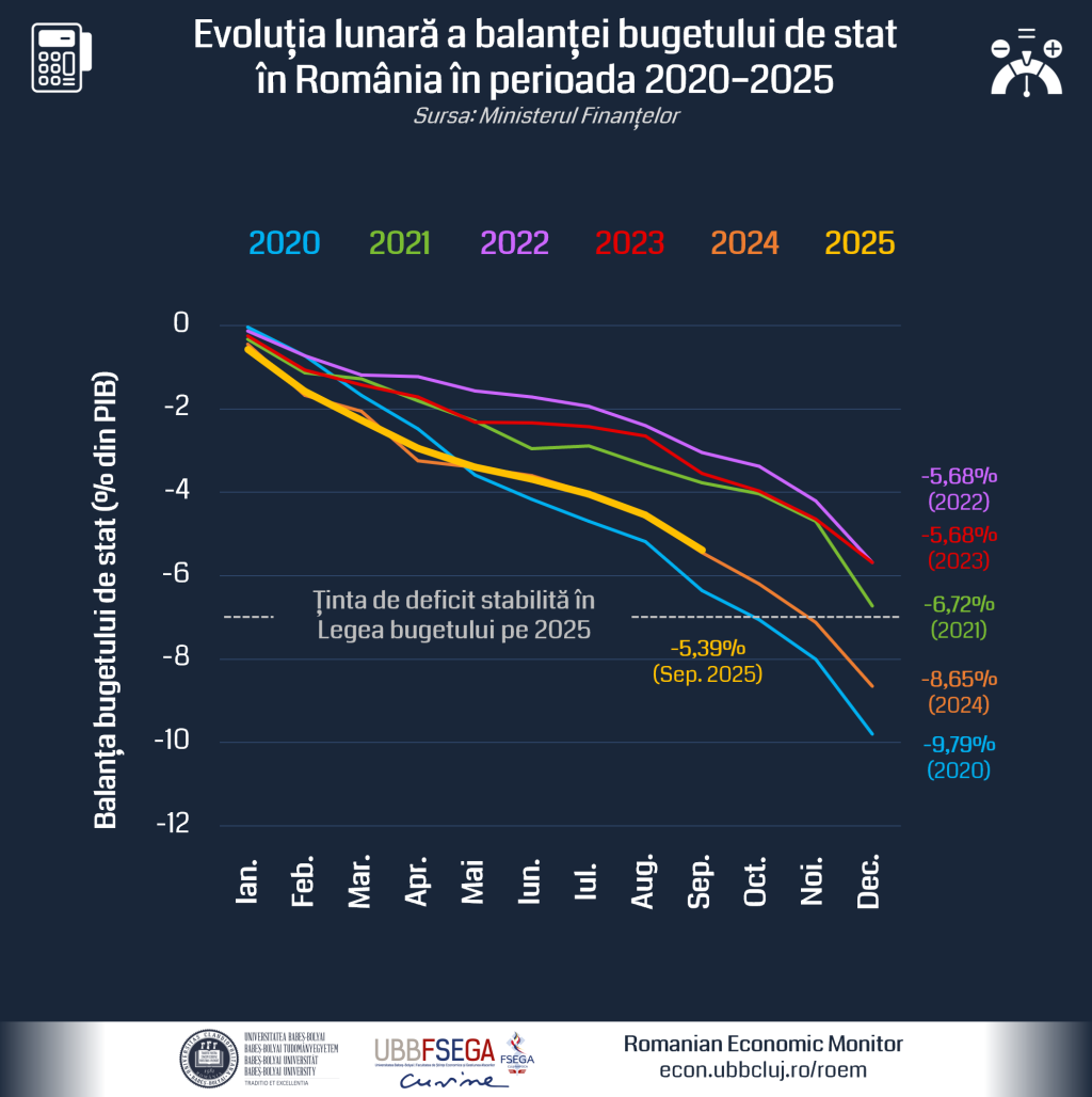 Consolidarea bugetară avansează lent: un scenariu optimist pentru 2025 indică un deficit de 8,4-8,6% din PIB (Analiză RoEM-UBB FSEGA)
 - poza 1
