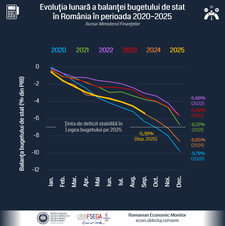 Consolidarea bugetară avansează lent: un scenariu optimist pentru 2025 indică un deficit de 8,4-8,6% din PIB (Analiză RoEM-UBB FSEGA) - poza 1