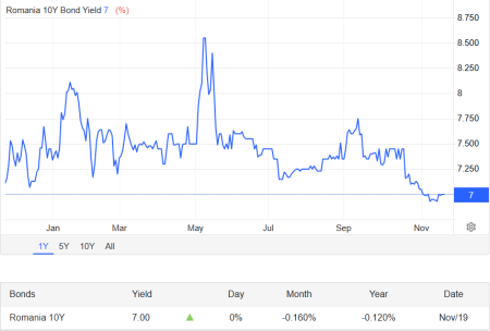 Dobânda pe termen lung, în scădere spre 7% - poza 1