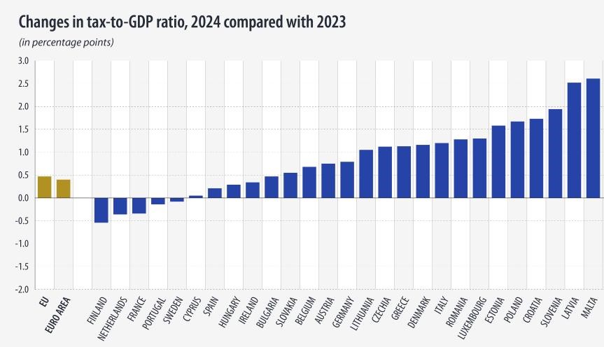 România, penultima în UE la ponderea în PIB a veniturilor bugetare din taxe și contribuții sociale
 - poza 2