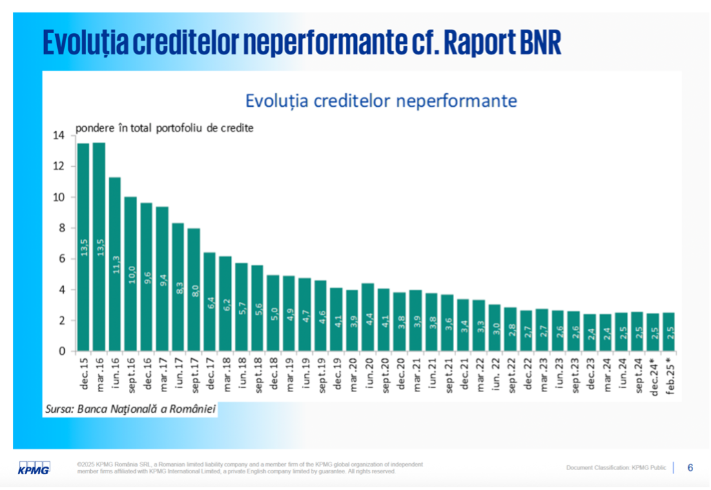 Nicoleta MIHAI, KPMG: Observăm că măsurile de prevenție nu funcționează, pentru că, în economia noastră, vorbim despre societăți cu capitaluri negative, de o administrare nu tocmai bună a activelor
 - poza 3