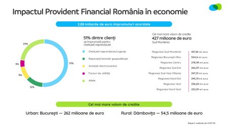 Provident a contribuit, între 2006-2024, cu peste 553 milioane de euro la economia României - poza 1