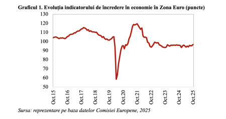 Încrederea în economia Zonei Euro, în ameliorare, în octombrie (Andrei Rădulescu) - poza 1