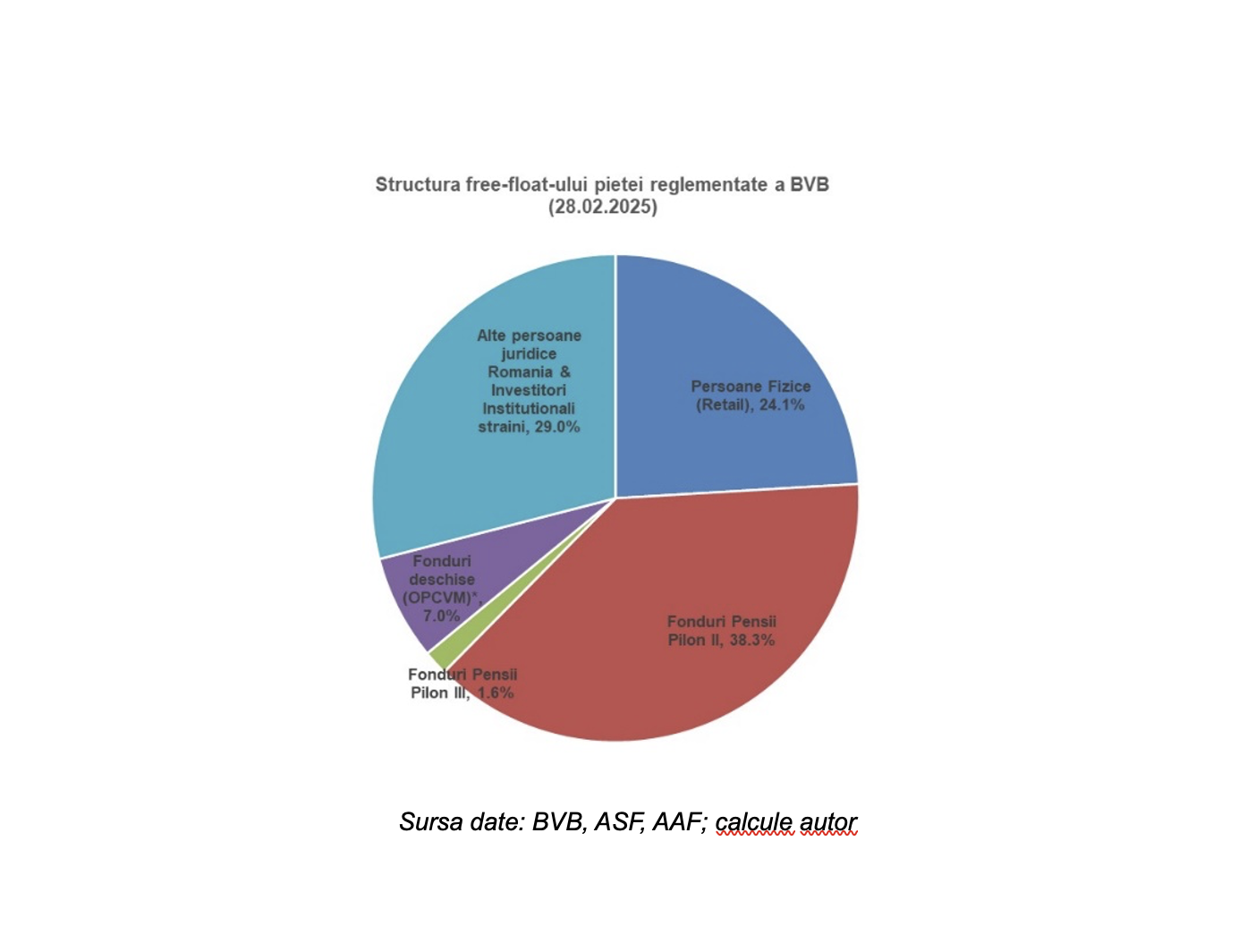 Fondurile pilon II vor fi forțate să predea ștafeta investițiilor la BVB (Mihai CĂRUNTU, AAFBR)
 - poza 3