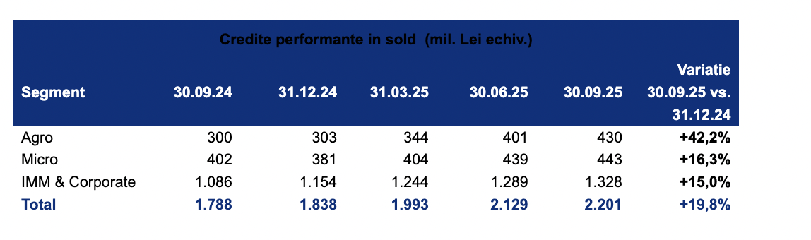 Patria Bank raportează un portofoliu total de credite performante acordate persoanelor juridice de 2,2 miliarde lei, la nouă luni, în creștere de 19,8% față de 2024
- poza 2