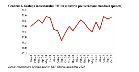 Industria prelucrătoare mondială a continuat să crească în octombrie (Andrei Rădulescu) - poza 1