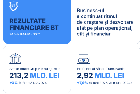 Banca Transilvania a raportat un profit net consolidat de 3,27 miliarde lei, în primele nouă luni - poza 1