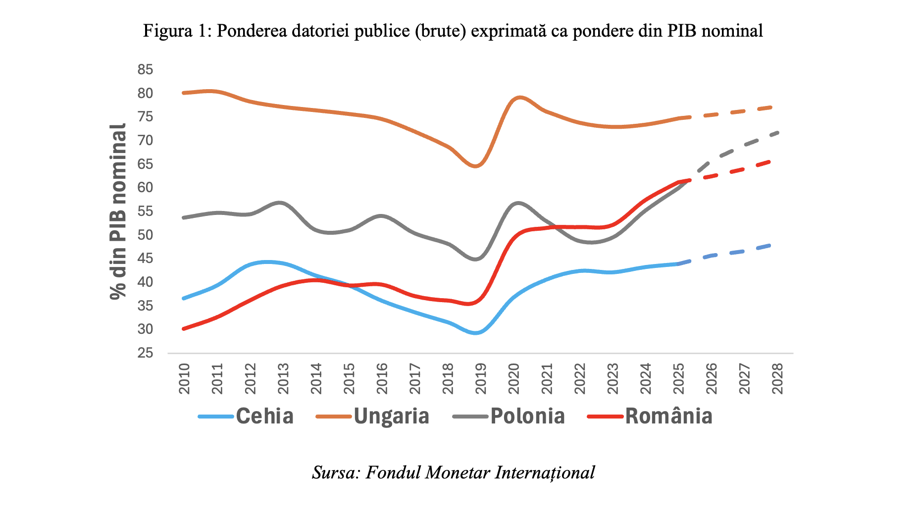 Depășirea pragului de 60% din PIB prevăzut de criteriile Maastricht: dificultatea revenirii la o traiectorie sustenabilă a datoriei publice (Leonardo Badea)
- poza 2