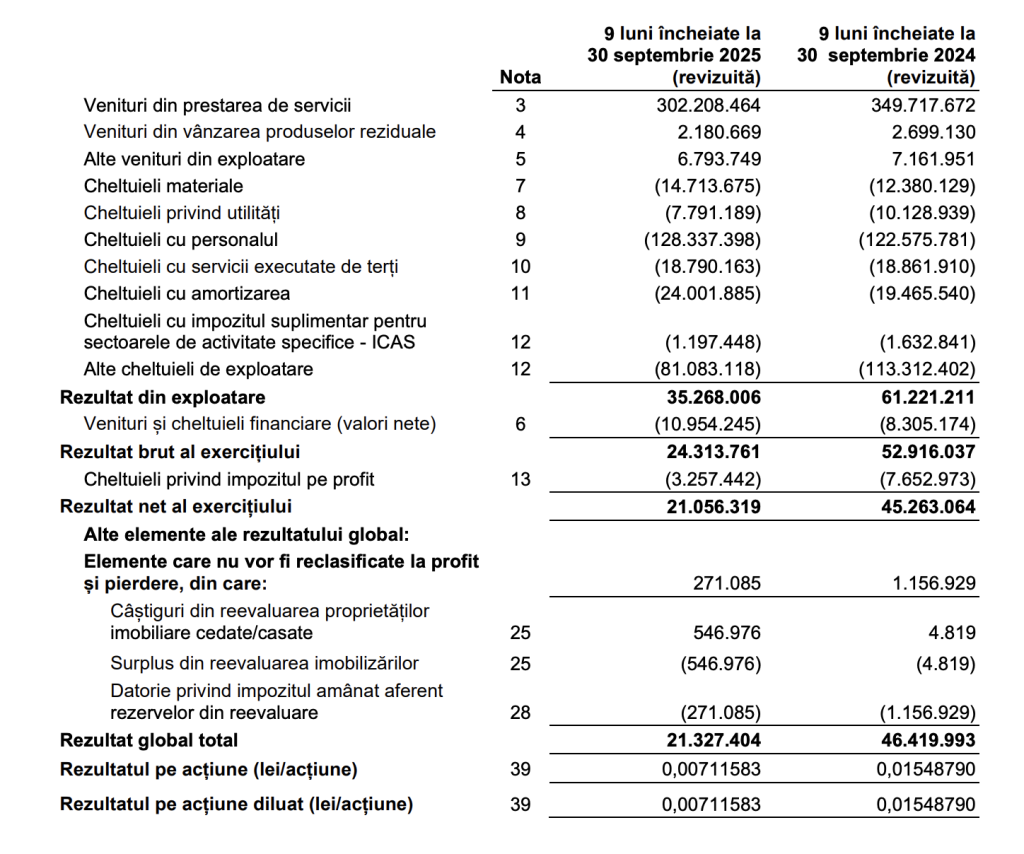 Oil Terminal a raportat un profit net de 21,05 milioane lei, în primele nouă luni, în scădere cu 53%
 - poza 1