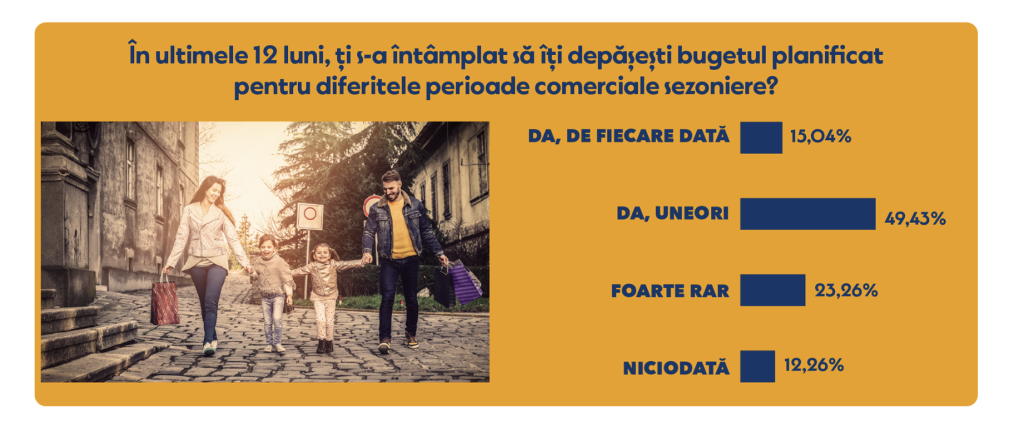 Studiu CFA: 6 din 10 români fac cumpărături spontane, ocazional, în perioadele de reduceri 
 - poza 1
