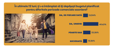 Studiu CFA: 6 din 10 români fac cumpărături spontane, ocazional, în perioadele de reduceri  - poza 1
