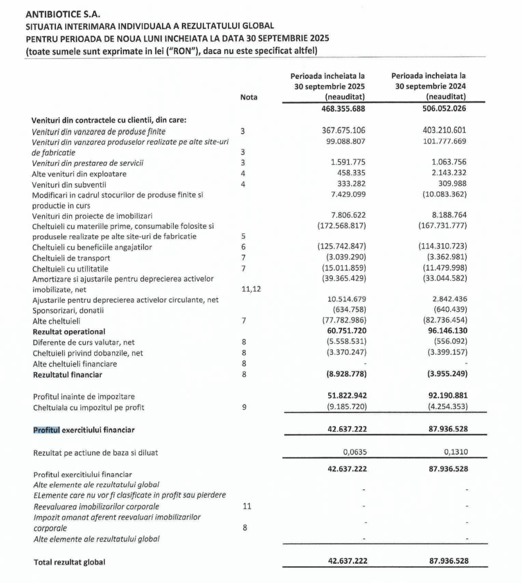 Exporturile Antibiotice au ajuns să reprezinte 38% din cifra de afaceri totală
 - poza 1