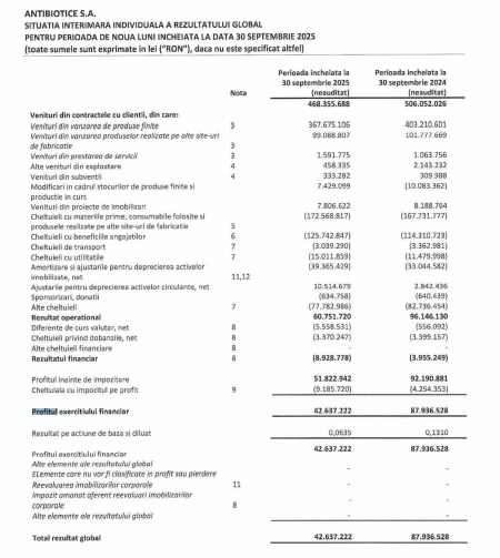 Exporturile Antibiotice au ajuns să reprezinte 38% din cifra de afaceri totală - poza 1
