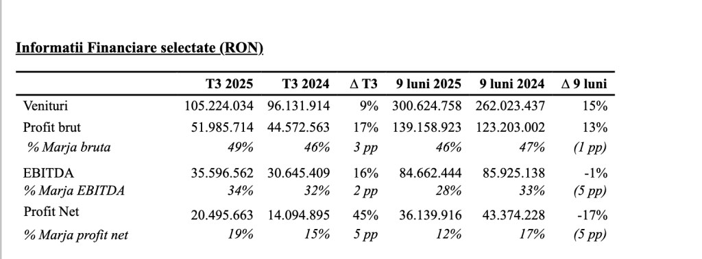 Purcari raportează venituri de 300 milioane lei, la nouă luni, în creștere cu 15%
 - poza 1