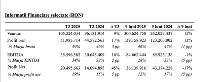Purcari raportează venituri de 300 milioane lei, la nouă luni, în creștere cu 15% - poza 1