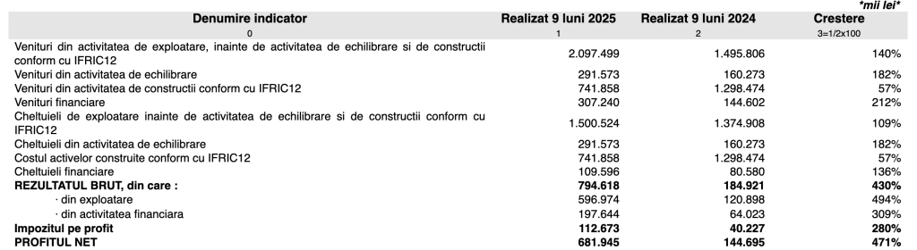 Transgaz raportează un profit net consolidat de 4,7 ori mai mare, în primele nouă luni, de 681,9 milioane lei; Cotația acțiunilor TGN a urcat spectaculos în acest an,  cu 171%
 - poza 1