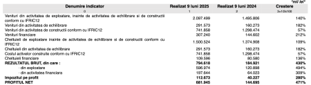 Transgaz raportează un profit net consolidat de 681,9 milioane lei, în primele nouă luni, de 4,7 ori mai mare; Cotația acțiunilor TGN a urcat spectaculos în acest an,  cu 171% - poza 1