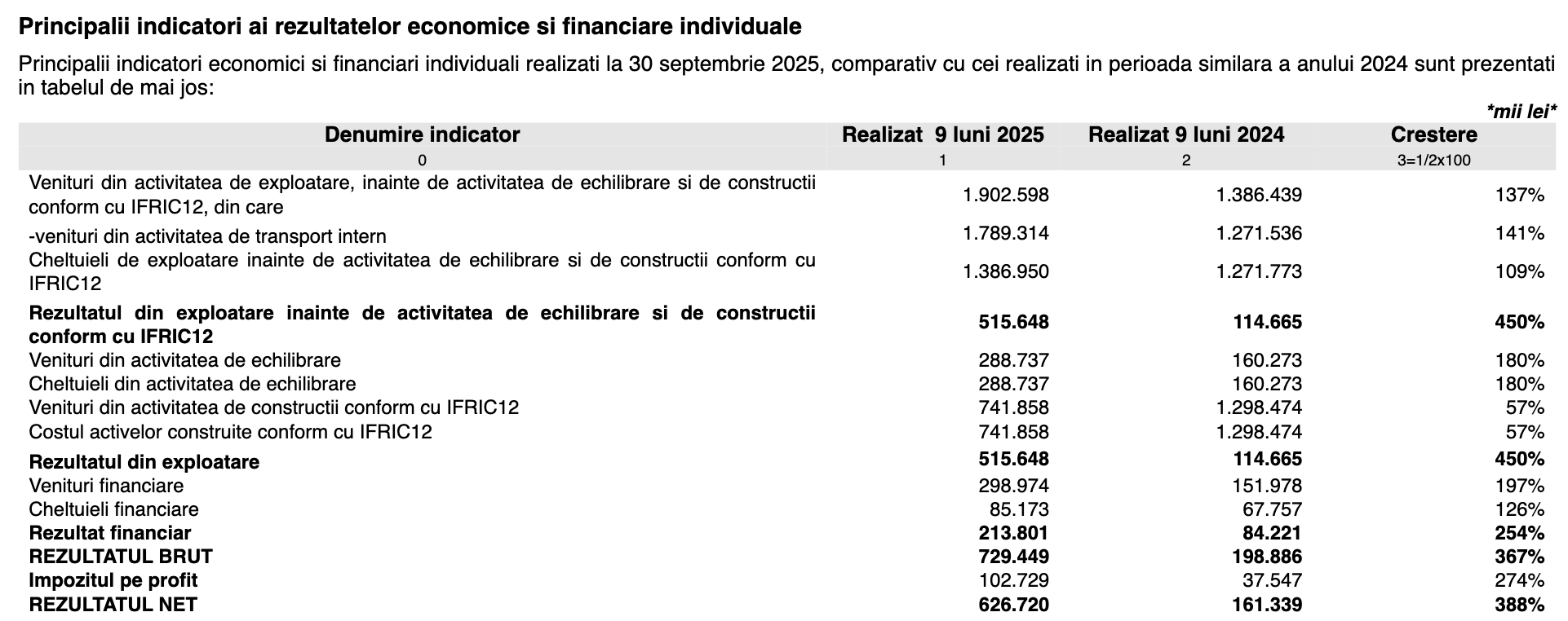 Transgaz raportează un profit net consolidat de 4,7 ori mai mare, în primele nouă luni, de 681,9 milioane lei; Cotația acțiunilor TGN a urcat spectaculos în acest an,  cu 171%
 - poza 2