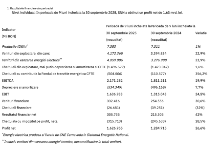 Nuclearelectrica a înregistrat un profit net de 1,63 miliarde lei, la nouă luni, în creștere cu 26,6% - poza 1
