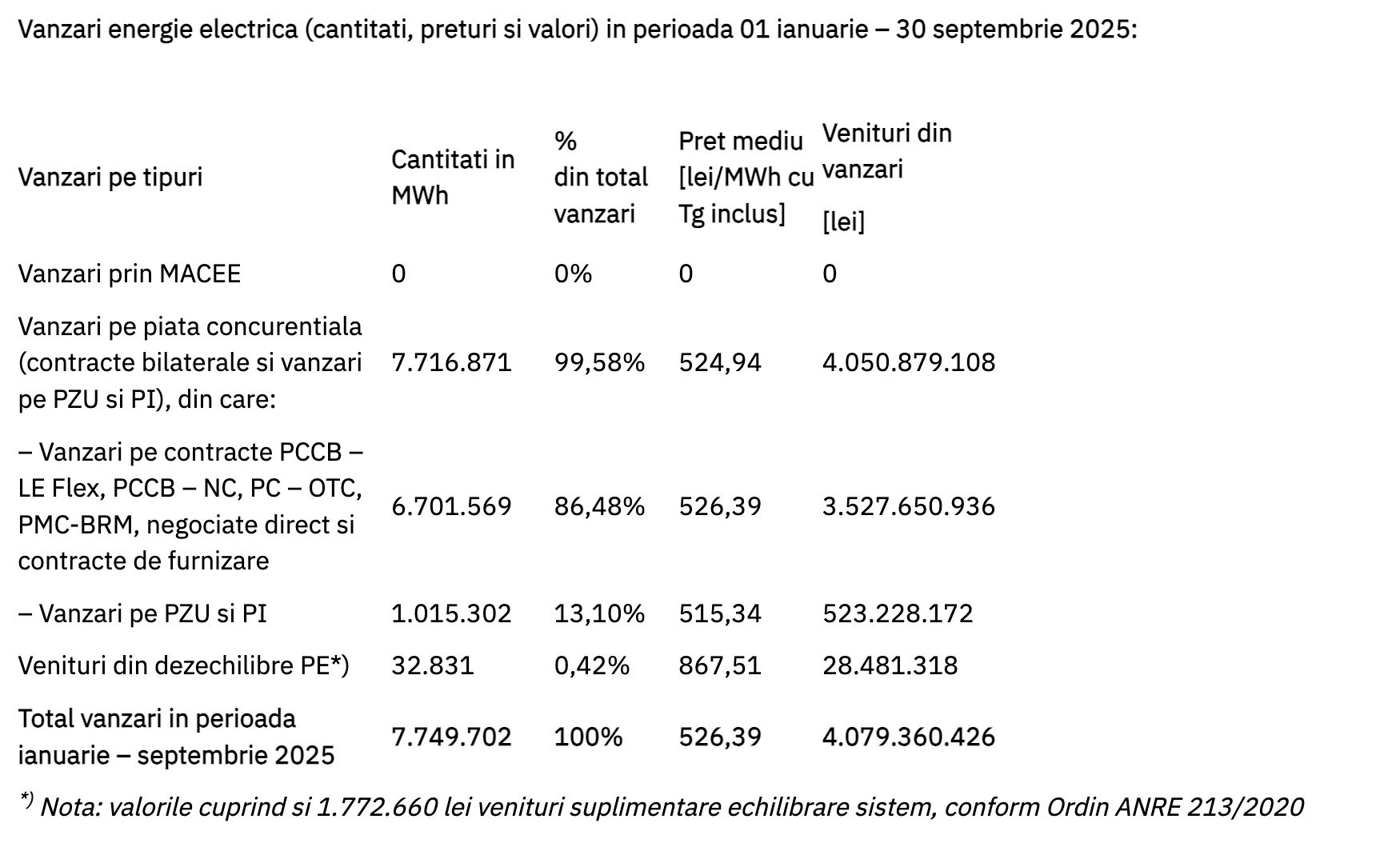 Nuclearelectrica a înregistrat un profit net de 1,63 miliarde lei, la nouă luni, în creștere cu 26,6%
 - poza 2
