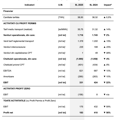 Transelectrica obține un profit net de 183 milioane lei, în primele trei trimestre - poza 1