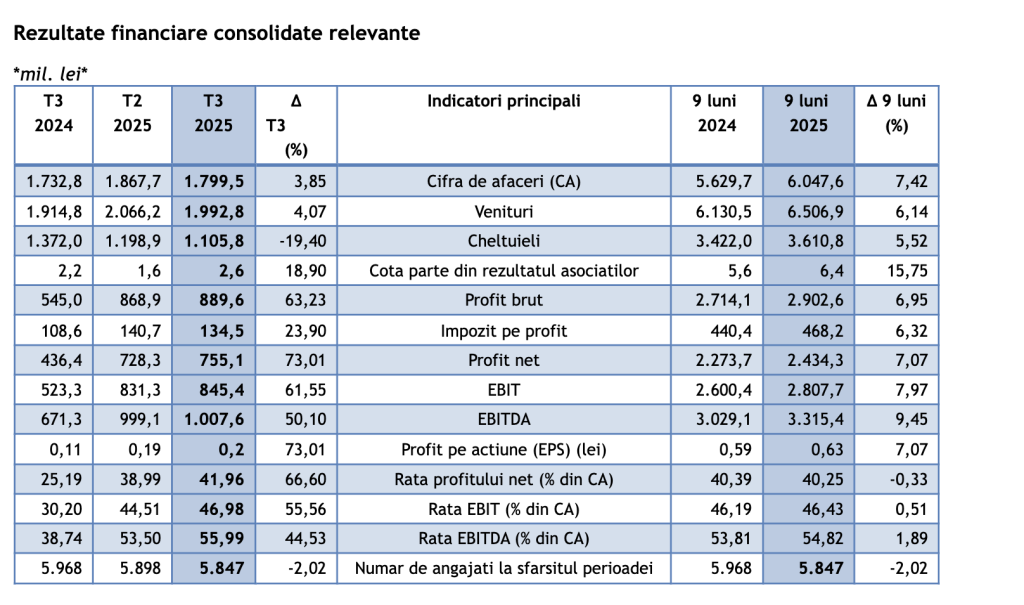 Romgaz a raportat un profit net consolidat de 2,43 miliarde lei, la nouă luni, în urcare cu 7%
 - poza 1