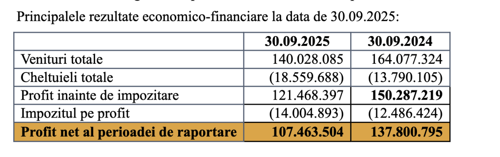 Infinity a înregistrat un profit net de 107,4 milioane lei, în primele nouă luni, în scădere, pe fondul diminuării veniturilor din dividende
 - poza 1