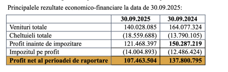 Infinity a înregistrat un profit net de 107,4 milioane lei, în primele nouă luni, în scădere, pe fondul diminuării veniturilor din dividende - poza 1
