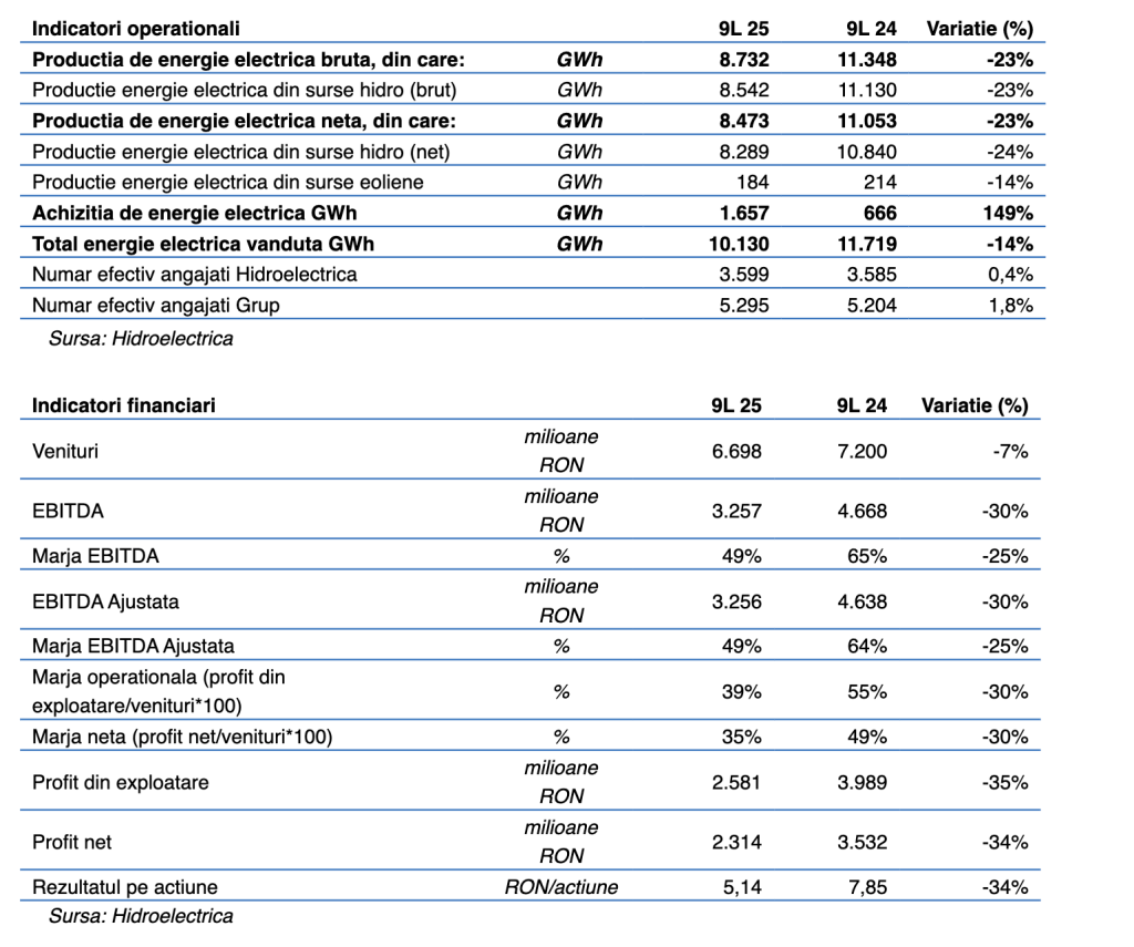 Profitul net al Hidroelectrica a scăzut cu 34%, în primele nouă luni, la 2,31 miliarde lei, pe fondul unor condiții hidrologice nefavorabile
 - poza 1