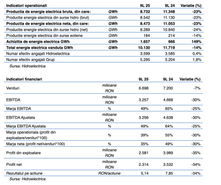Profitul net al Hidroelectrica a scăzut cu 34%, în primele nouă luni, la 2,31 miliarde lei, pe fondul unor condiții hidrologice nefavorabile - poza 1