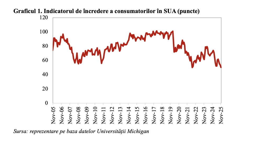 Deteriorarea încrederii consumatorilor exprimă perspective nefavorabile pentru economia SUA pe termen scurt (Andrei Rădulescu)
 - poza 1