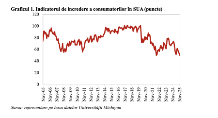 Deteriorarea încrederii consumatorilor exprimă perspective nefavorabile pentru economia SUA pe termen scurt (Andrei Rădulescu) - poza 1