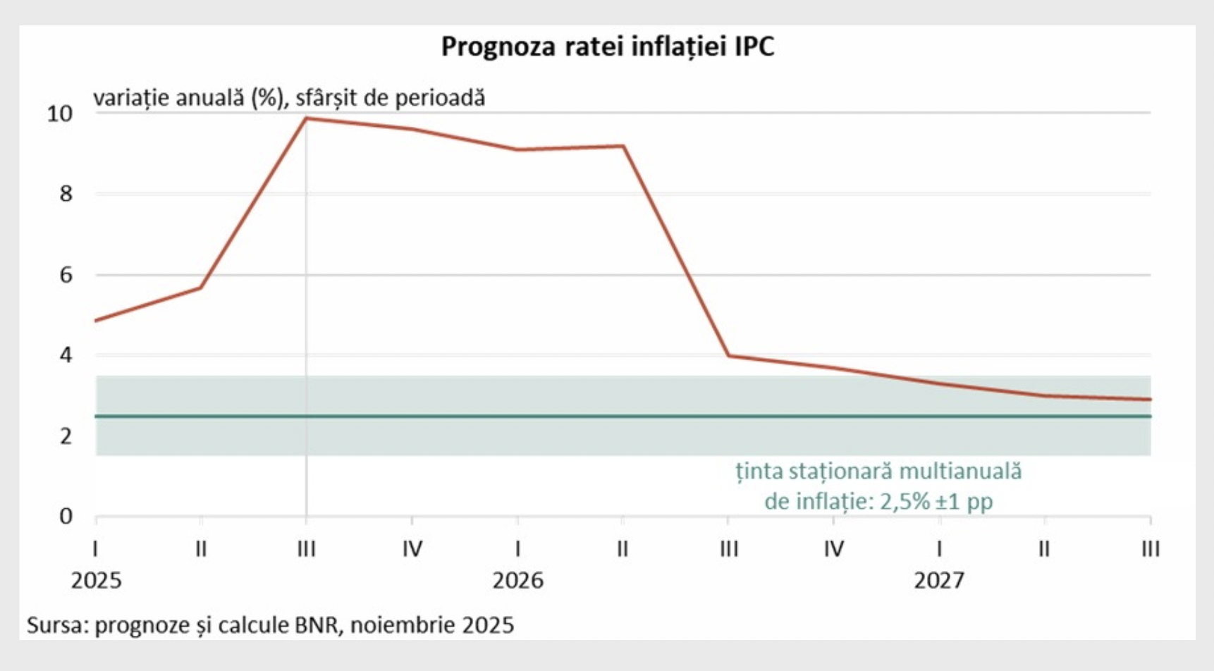 Vârfuri de inflație și opțiuni de politică monetară (Cosmin Marinescu)
- poza 2