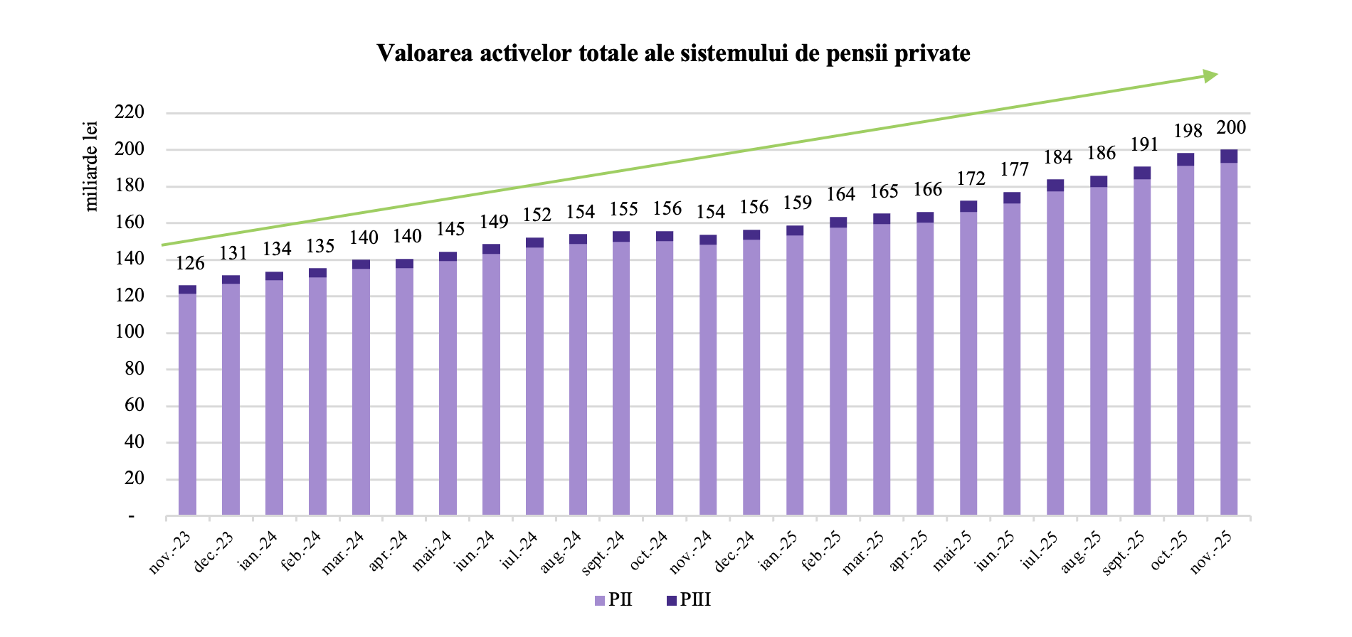 Dan Armeanu (Vicepreședinte ASF): Activele sistemului de pensii private au trecut de pragul istoric de 200 miliarde lei, în luna noiembrie 2025
- poza 2