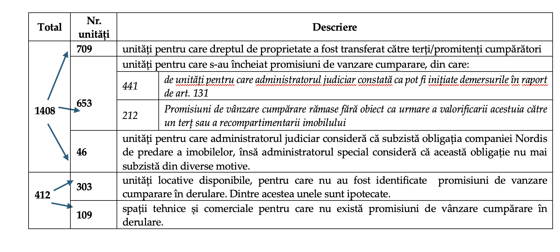 CITR a analizat unitățile proiectului Nordis Mamaia Wave: 212 promisiuni fără obiect
- poza 2