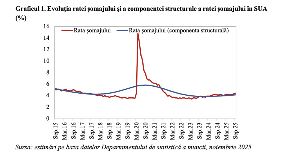 Rata șomajului din SUA în creștere pentru a treia lună la rând în septembrie (Andrei Rădulescu)
 - poza 1