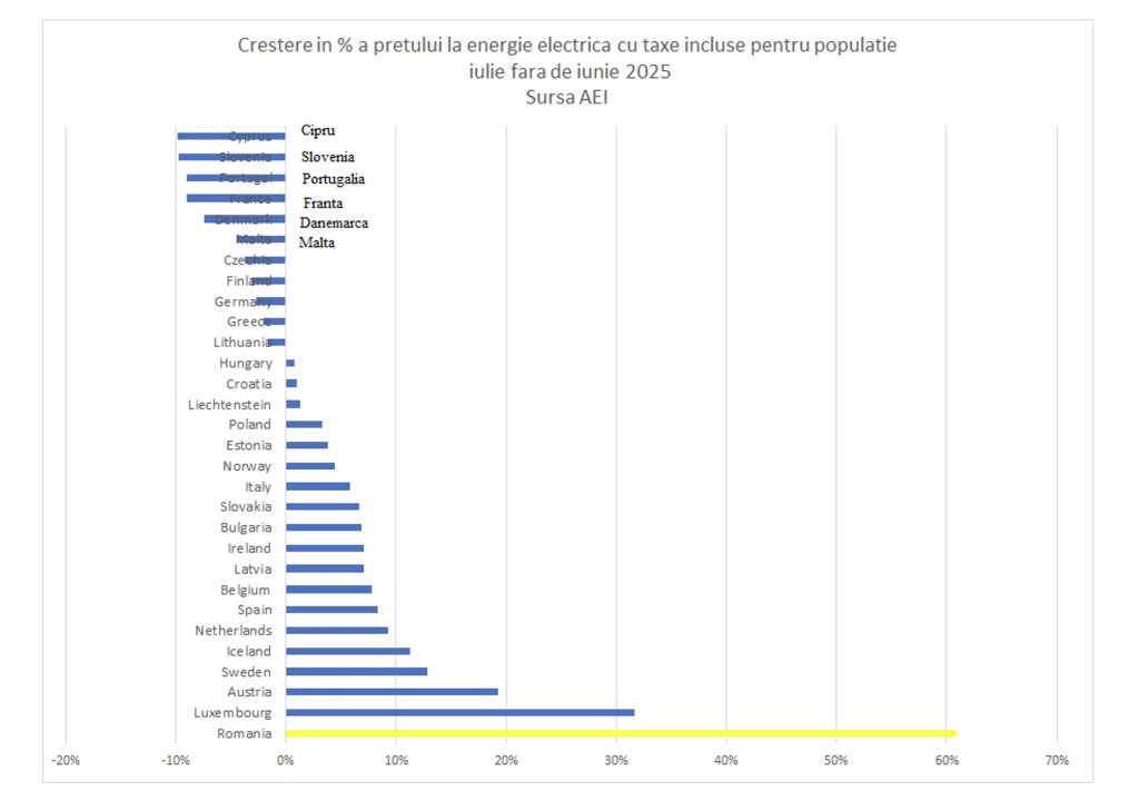 România, lider european la scumpiri și campioană europeană la prețul energiei electrice raportat la puterea de cumpărare (Asociația Energia Inteligentă)
 - poza 1
