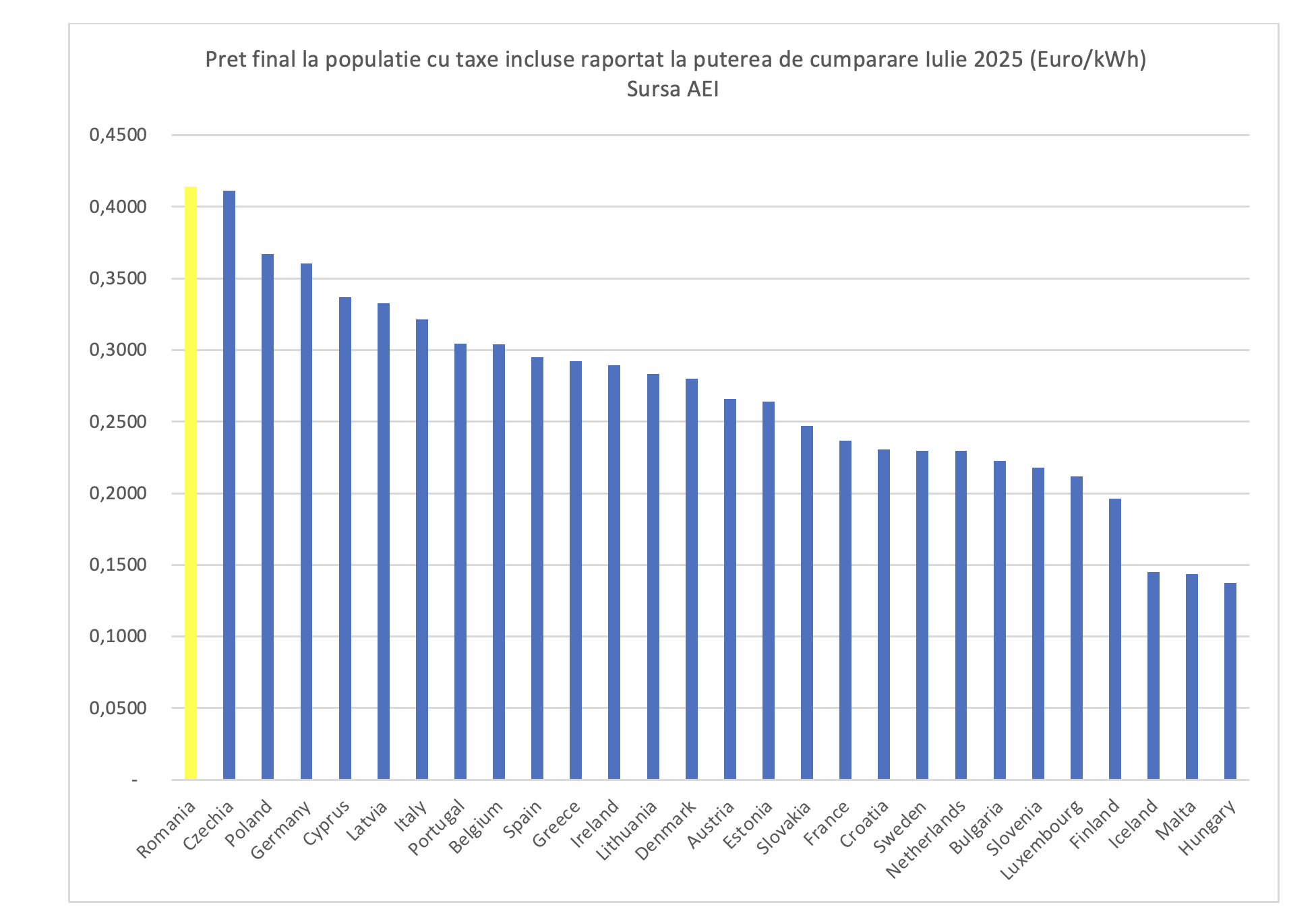 România, lider european la scumpiri și campioană europeană la prețul energiei electrice raportat la puterea de cumpărare (Asociația Energia Inteligentă)
 - poza 2