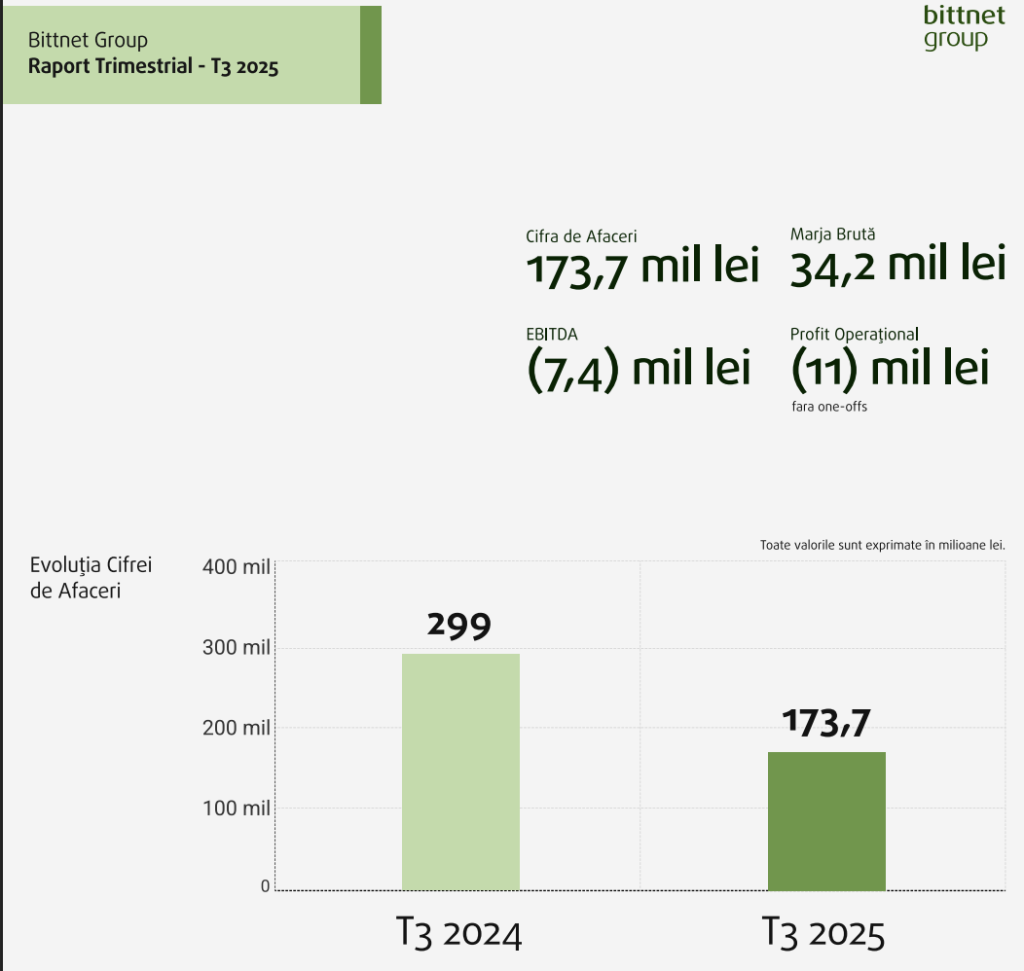 Grupul Bittnet a realizat o cifră de afaceri consolidată de 173,7 milioane lei, în primele nouă luni, în scădere cu 41,9%; Pierdere de 18,4 milioane lei
 - poza 1