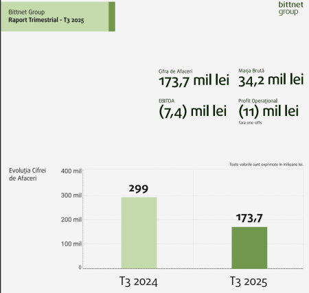 Grupul Bittnet a realizat o cifră de afaceri consolidată de 173,7 milioane lei, în primele nouă luni, în scădere cu 41,9%; Pierdere de 18,4 milioane lei - poza 1