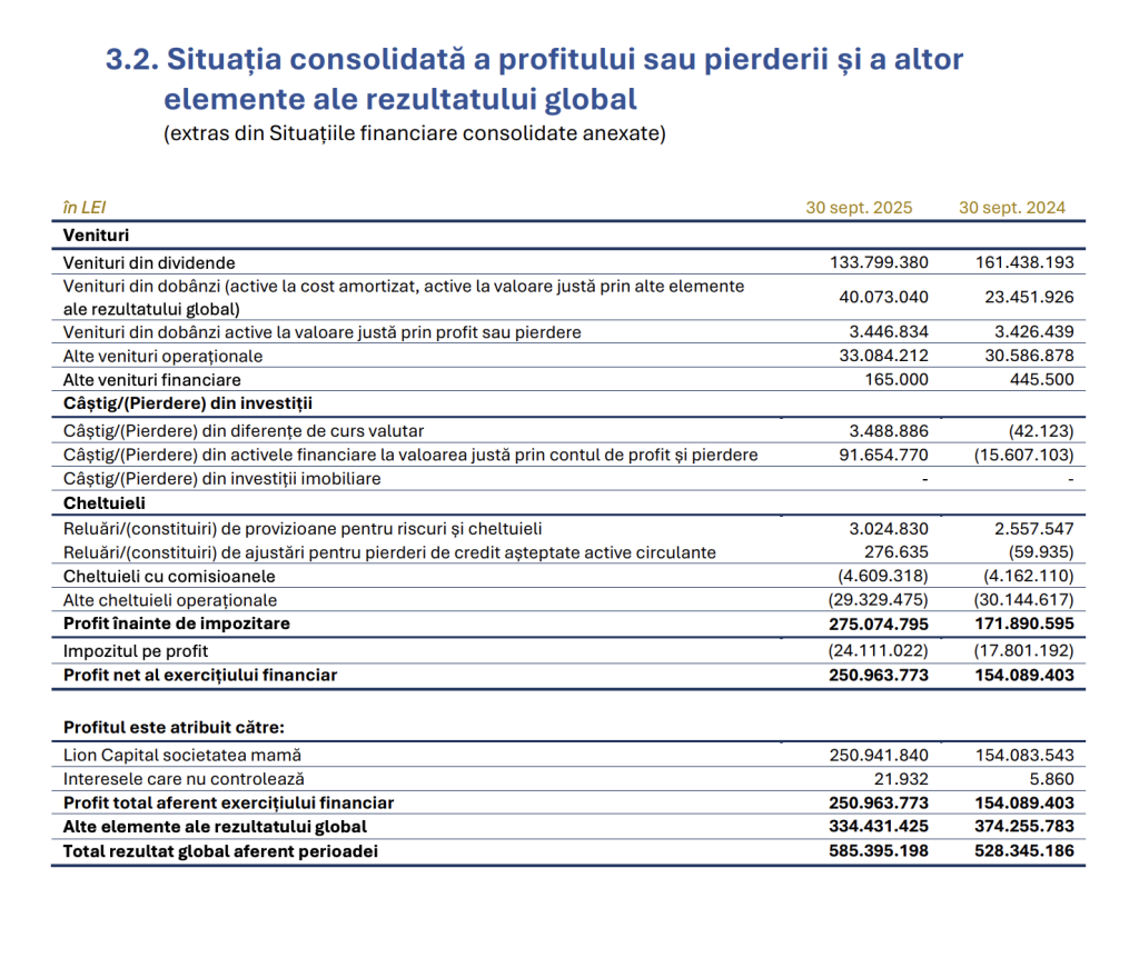 Lion Capital raportează un profit net consolidat de 251 milioane lei, la nouă luni, pe fondul veniturilor din dividende și evaluării activelor la valoarea justă
 - poza 1