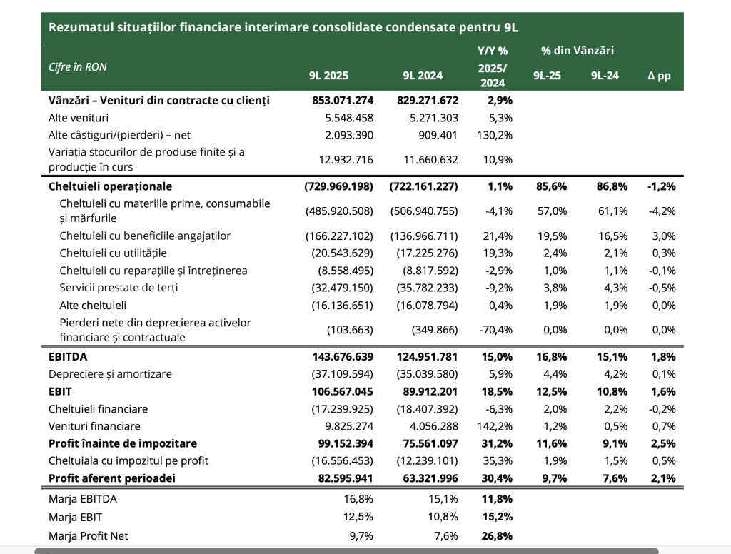 Creștere de 3% a veniturilor Cris-Tim, la 853,1 milioane de lei, la nouă luni
 - poza 1