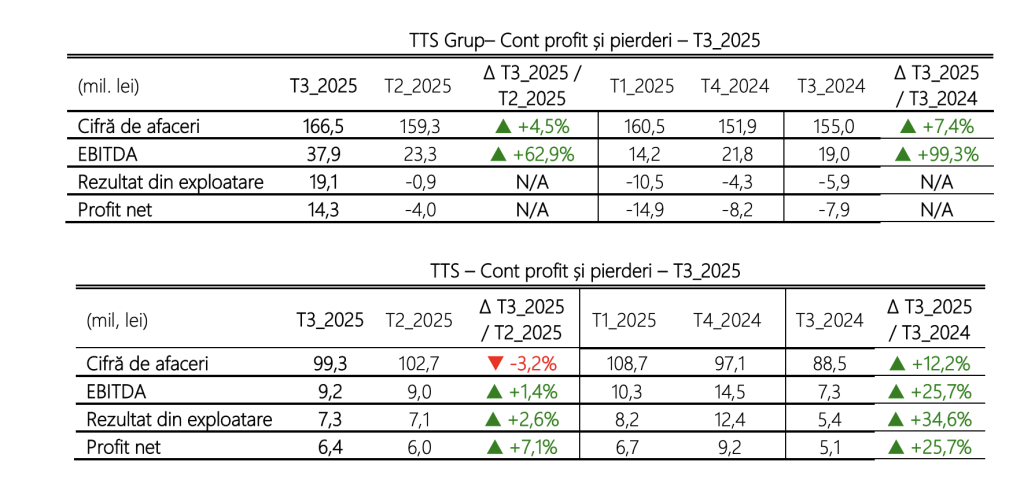 Grupul TTS a recuperat, în trimestrul al treilea, aproape integral pierderile înregistrate în primul semestru
 - poza 1