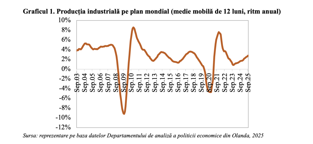 Producția industrială – accelerare sincronizată, în principalele blocuri economice ale lumii, după evoluțiile divergente din  2023 și 2024 (Andrei Rădulescu)
 - poza 1