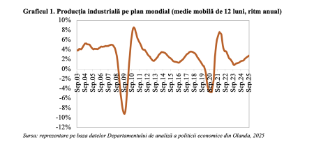 Producția industrială – accelerare sincronizată, în principalele blocuri economice ale lumii, după evoluțiile divergente din  2023 și 2024 (Andrei Rădulescu) - poza 1