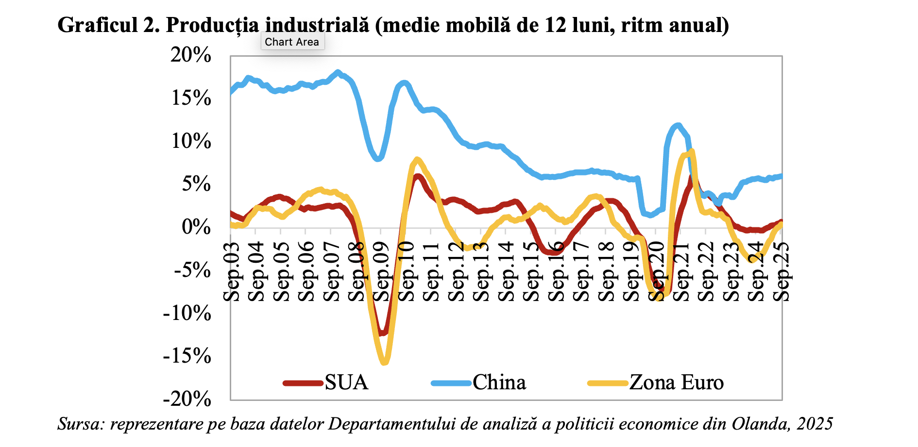 Producția industrială – accelerare sincronizată, în principalele blocuri economice ale lumii, după evoluțiile divergente din  2023 și 2024 (Andrei Rădulescu)
 - poza 2