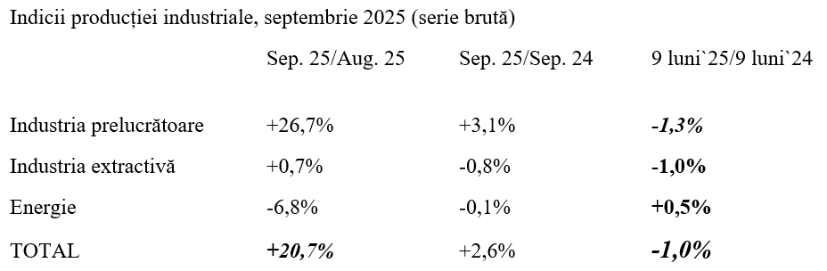 Producția industrială, în revenire dar pe minus de la începutul anului
- poza 2