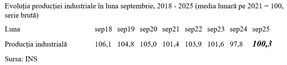 Producția industrială, în revenire dar pe minus de la începutul anului
- poza 3